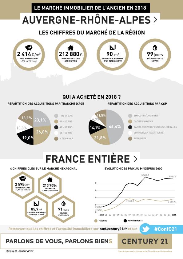 CENTURY 21 - Infographie Marché immobilier Auvergne Rhône Alpes